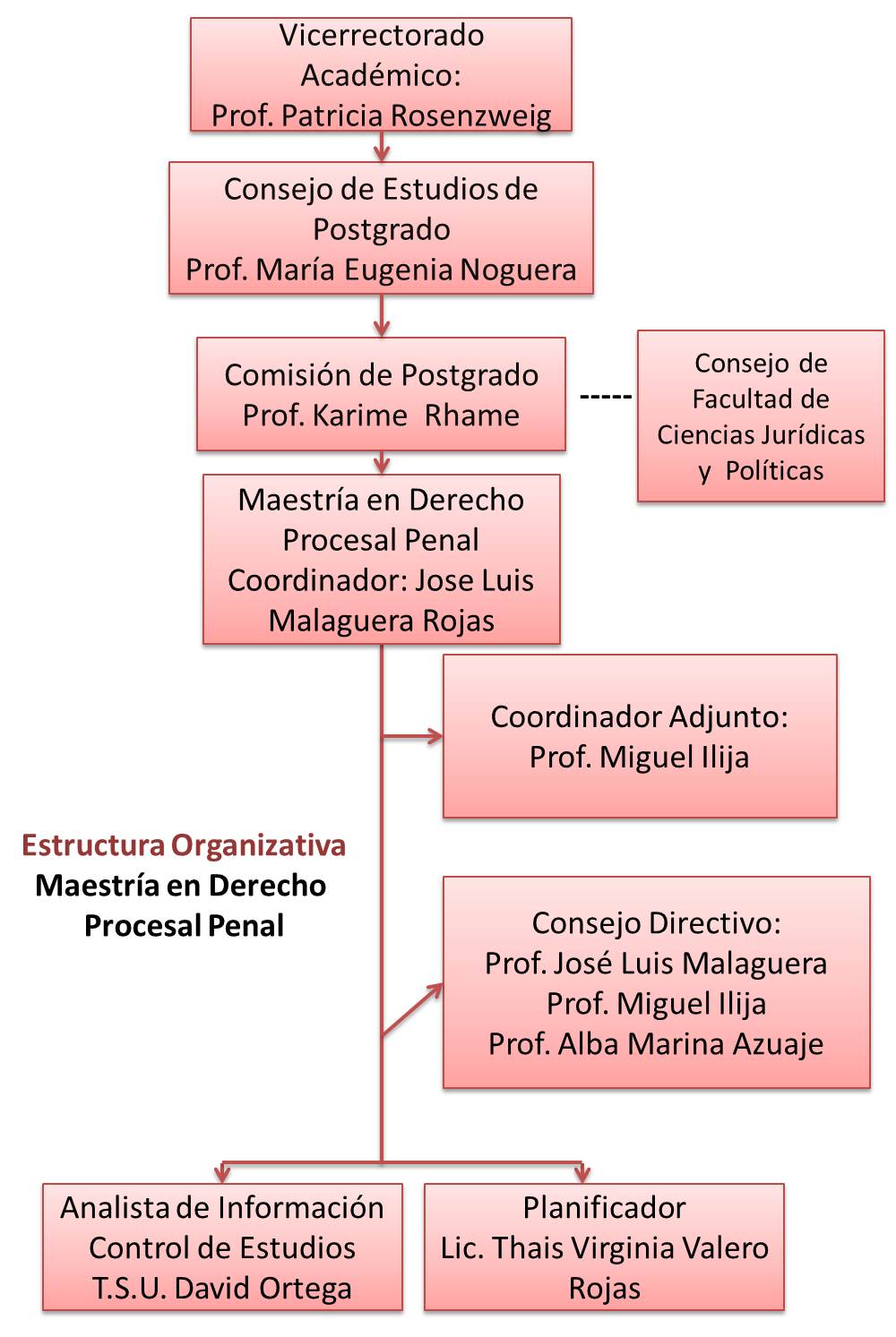 organigramalisto